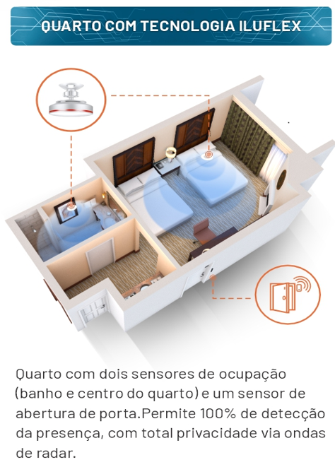 Sensores de Ocupação 